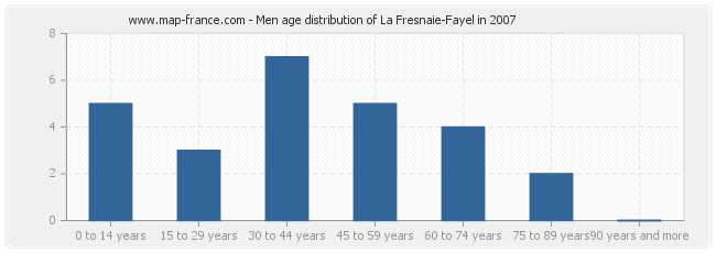 Men age distribution of La Fresnaie-Fayel in 2007